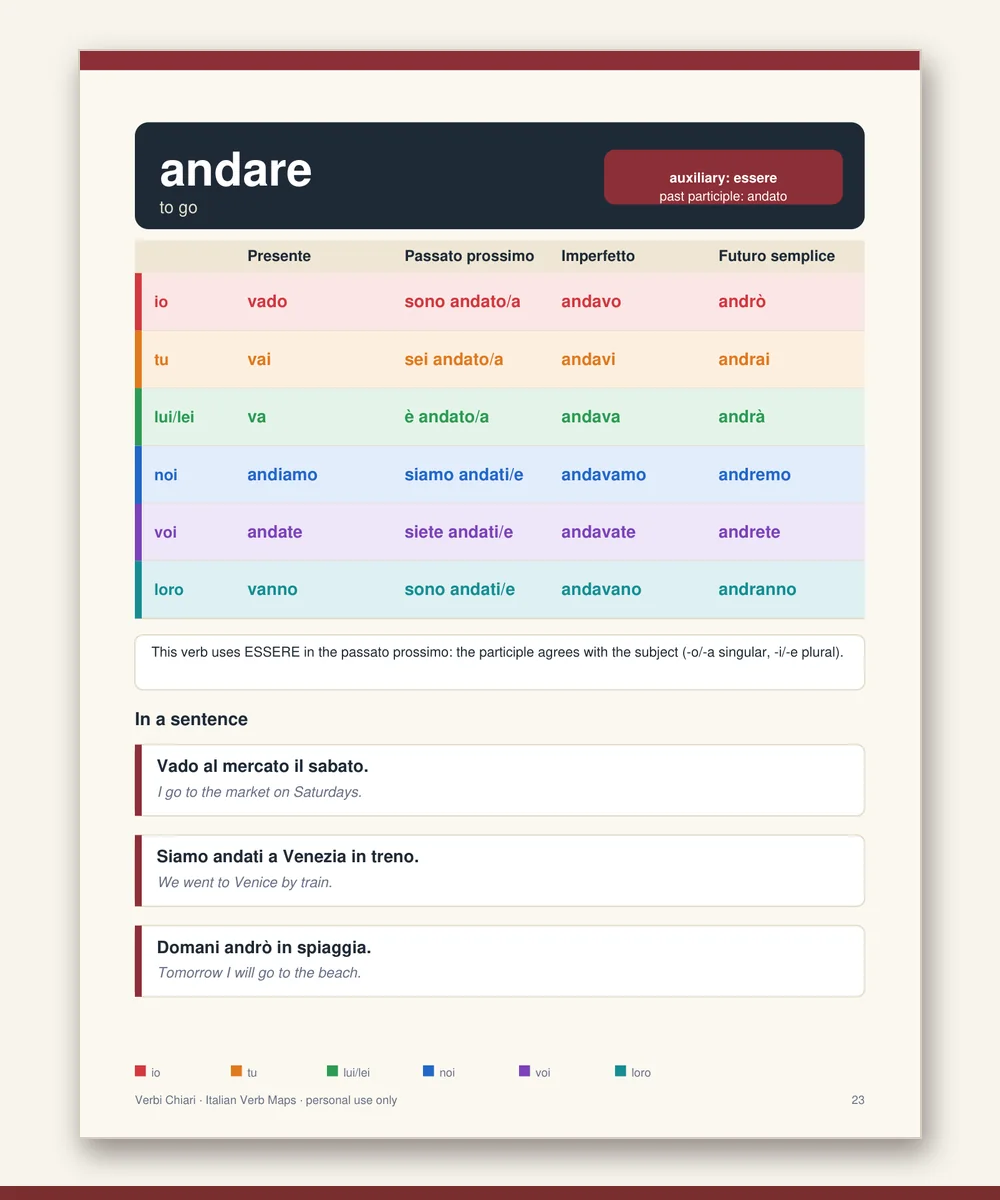 A printed Italian verb map showing four tenses with color by person