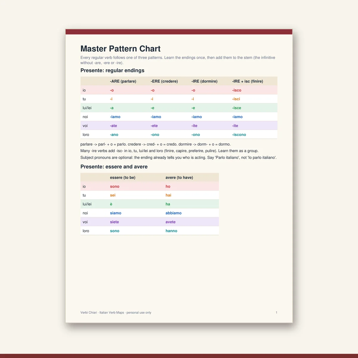 Master pattern chart showing the -are, -ere and -ire endings