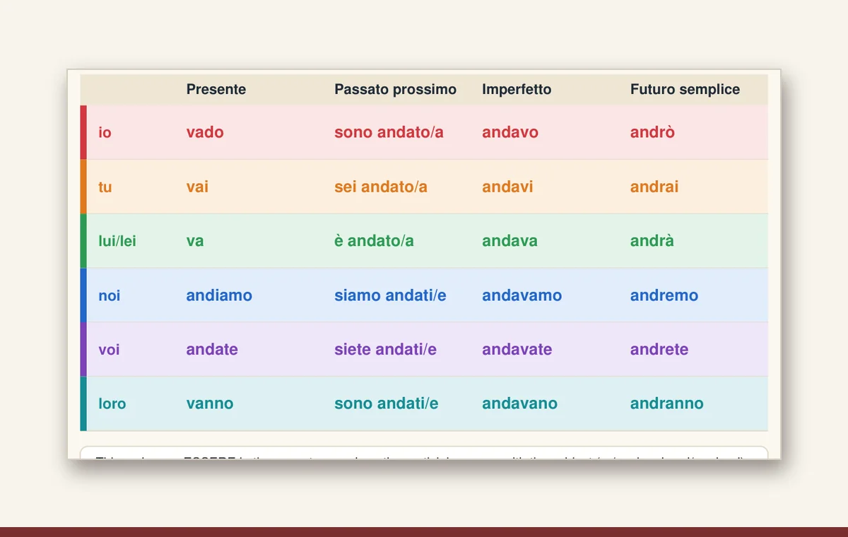 Verb map with the four tenses side by side and the auxiliary highlighted
